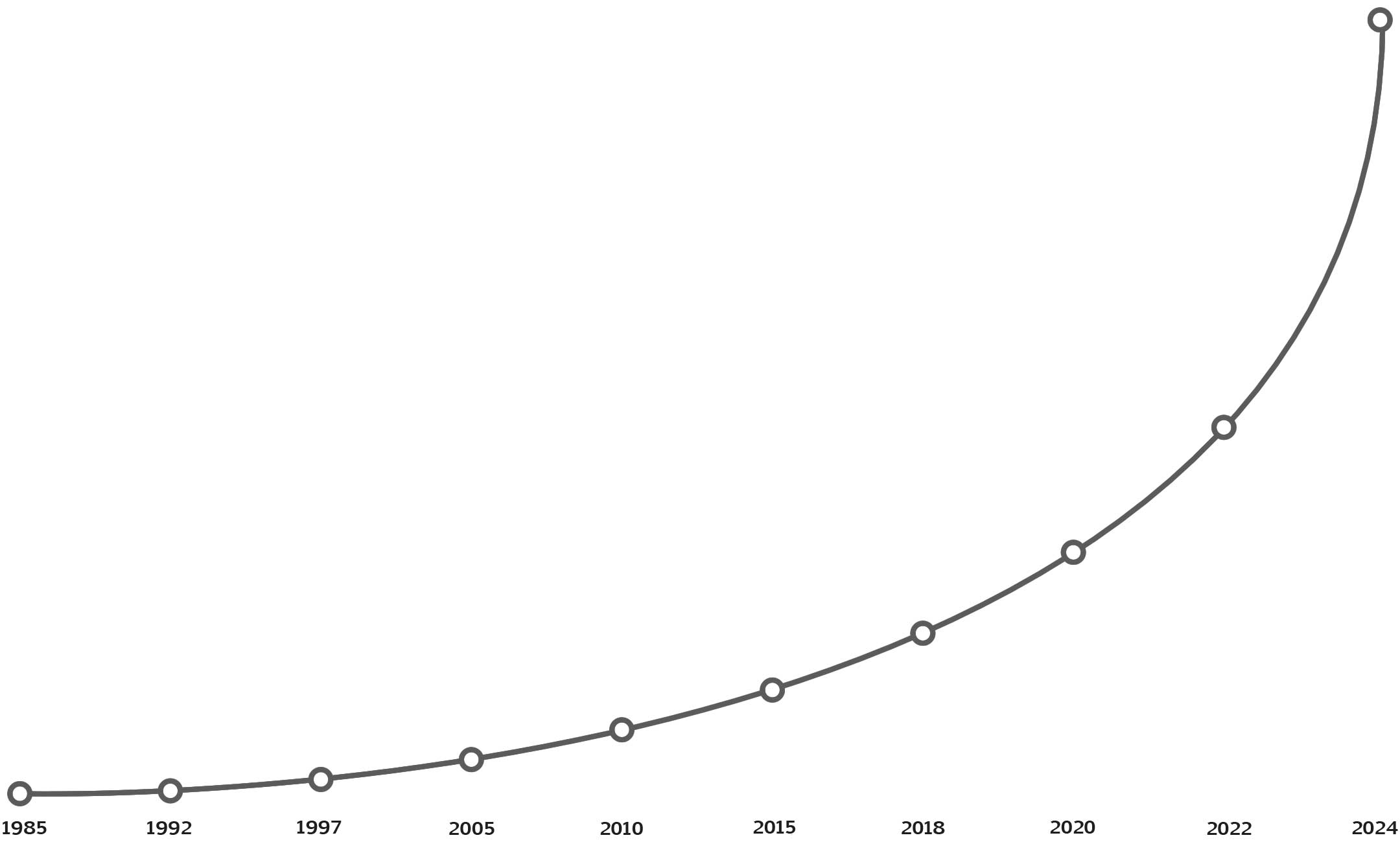 Evolución de Casadeley desde su fundación en 1985